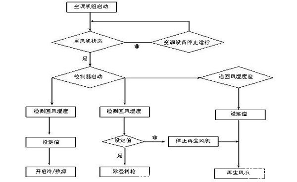 室内恒温恒湿系统运行原理图