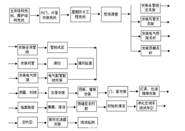 洁净车间装修流程图