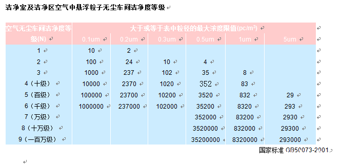 中国药品洁净室悬浮尘粒与洁净度对照表