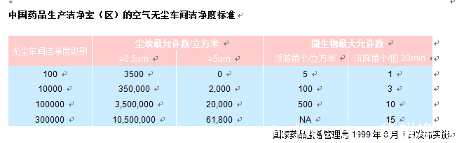 中国药品生产洁净室净化等级标准