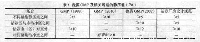 2010新版GMP对压差的规定