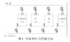 新版GMP对洁净车间“智能文丘里阀”的应用，你