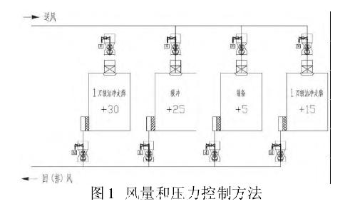 2010新版GMP对压差和风量的控制方法原理图